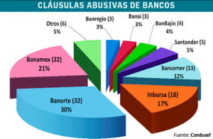 cláusulas abusivas de bancos