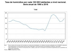 Tasa de homicidios en México. Serie de 2007 a 2017