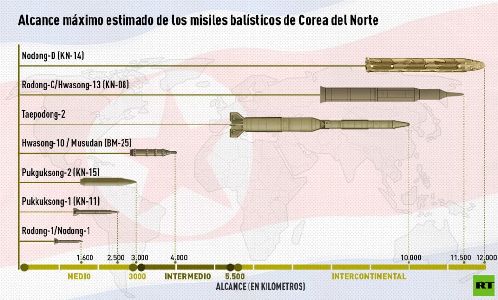 Misiles norcoreanos. Infografía de RT